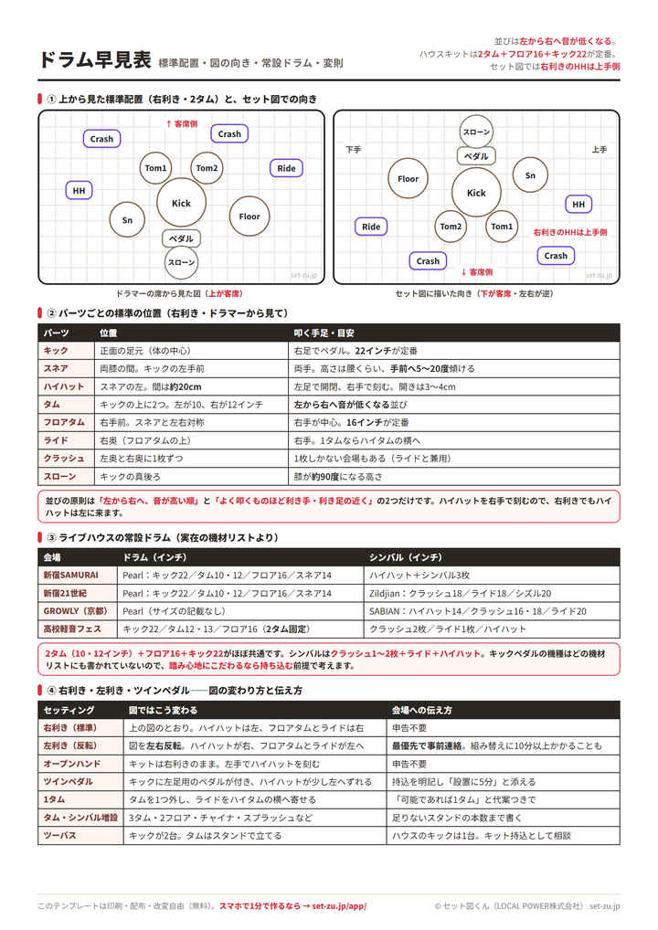 ドラム早見表。ドラマーの席から見た標準配置図とセット図の向きで描いた図の2枚、パーツごとの標準の位置、4つの会場の常設ドラム、右利き・左利き・ツインペダルなど変則セッティングの描き方と伝え方