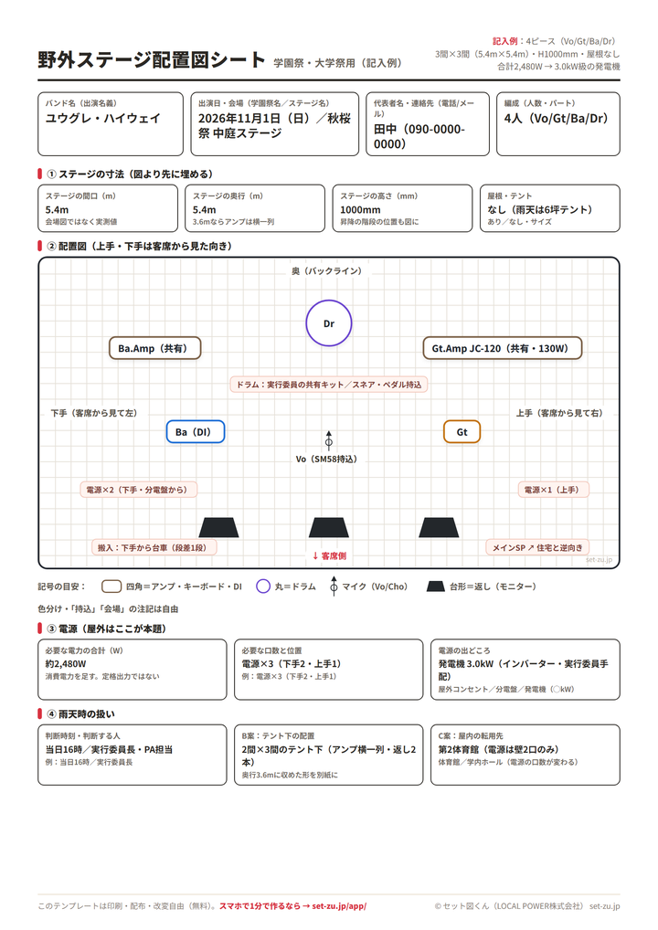 野外ステージ配置図シートの記入例。3間×3間・H1000mm・屋根なしの中庭ステージに4ピースを置き、電源3口の位置・搬入経路・メインスピーカーの向き・合計2480Wと3.0kW級の発電機を書き込んだ例