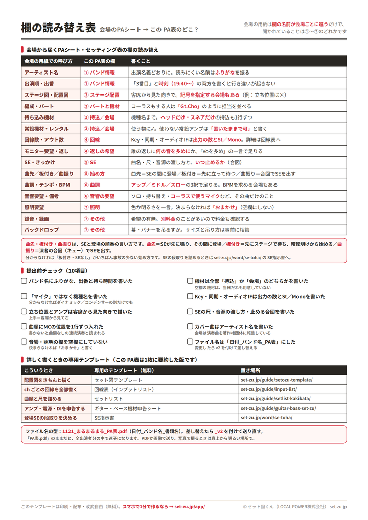 会場から届くPAシートの欄の読み替え表。回線数・アウト数、常設機材、曲先・板付き・曲振り、曲調・テンポ・BPM、録音・録画、バックドロップなど15の欄名を7項目に対応づけた表と、提出前チェック10項目、詳しく書くときの専用テンプレート5種の一覧